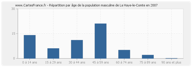 Répartition par âge de la population masculine de La Haye-le-Comte en 2007